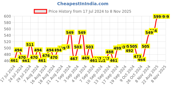ajio.com heelium Men Pack of 2 Ankle-Length Socks heelium Price History Graph from 17 Jul 2024 to 8 Nov 2025