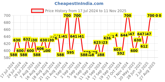 ajio.com heelium Men Pack of 3 Ankle-Length Socks heelium Price History Graph from 17 Jul 2024 to 11 Nov 2025