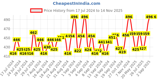 ajio.com heelium Men Pack of 4 Striped No-Show Socks heelium Price History Graph from 17 Jul 2024 to 13 Nov 2025