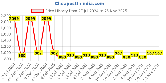 ajio.com heelium Men Pack of 9 Ankle-Length Socks with Ribbed Hem heelium Price History Graph from 27 Jul 2024 to 22 Nov 2025