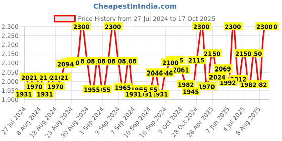 ajio.com heelium Pack of 10 Ankle-Length Socks heelium Price History Graph from 27 Jul 2024 to 16 Oct 2025