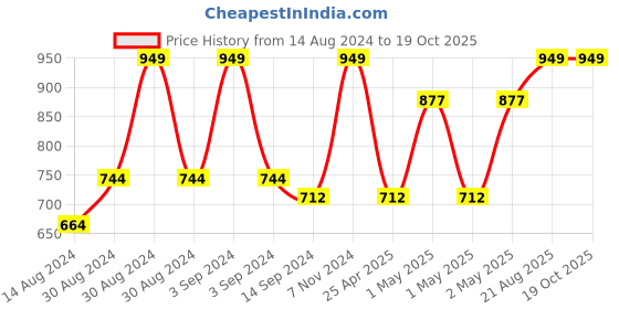 ajio.com heelium Pack of 10 Bamboo Absorbent Face Towels heelium Price History Graph from 14 Aug 2024 to 18 Oct 2025