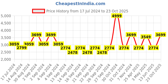 ajio.com heelium Pack of 12 Bamboo Hand Towels heelium Price History Graph from 17 Jul 2024 to 23 Oct 2025