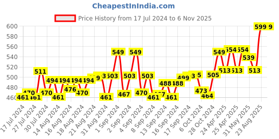 ajio.com heelium Pack of 2 Ankle Length Everyday Socks heelium Price History Graph from 17 Jul 2024 to 6 Nov 2025