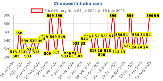 ajio.com heelium Pack of 2 Ankle-Length Socks heelium Price History Graph from 24 Jul 2024 to 18 Nov 2025