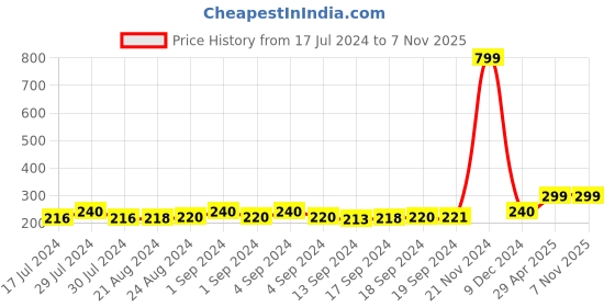 ajio.com heelium Pack of 2 Ankle-Length Socks heelium Price History Graph from 17 Jul 2024 to 6 Nov 2025