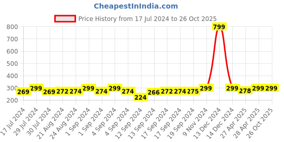 ajio.com heelium Pack of 2 Ankle-Length Socks heelium Price History Graph from 17 Jul 2024 to 26 Oct 2025