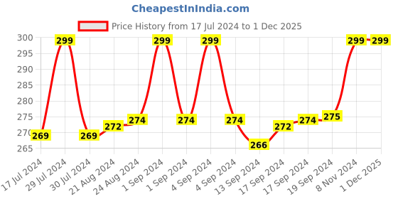 ajio.com heelium Pack of 2 Ankle-Length Socks heelium Price History Graph from 17 Jul 2024 to 1 Dec 2025