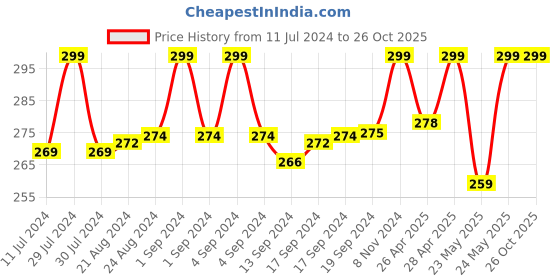 ajio.com heelium Pack of 2 Ankle-Length Socks heelium Price History Graph from 11 Jul 2024 to 26 Oct 2025