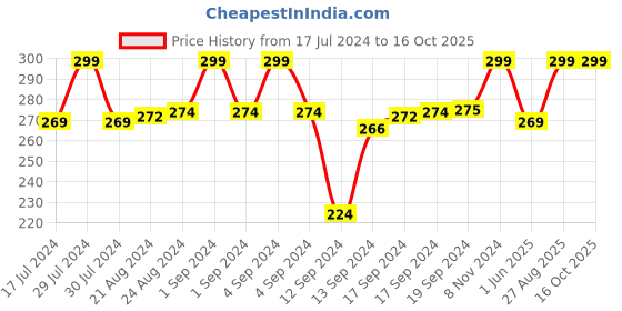 ajio.com heelium Pack of 2 Ankle-Length Socks heelium Price History Graph from 17 Jul 2024 to 16 Oct 2025