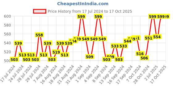 ajio.com heelium Pack of 2 Ankle-Length Socks heelium Price History Graph from 17 Jul 2024 to 16 Oct 2025