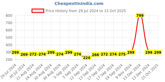 ajio.com heelium Pack of 2 Ankle-Length Socks heelium Price History Graph from 29 Jul 2024 to 15 Oct 2025