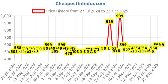 ajio.com heelium Pack of 2 Ankle-Length Socks heelium Price History Graph from 27 Jul 2024 to 26 Oct 2025