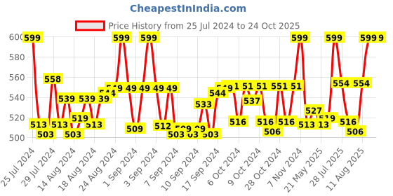 ajio.com heelium Pack of 2 Ankle-Length Socks heelium Price History Graph from 25 Jul 2024 to 24 Oct 2025