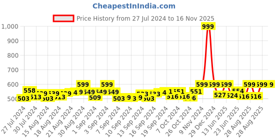 ajio.com heelium Pack of 2 Ankle-Length Socks heelium Price History Graph from 27 Jul 2024 to 15 Nov 2025