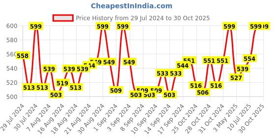 ajio.com heelium Pack of 2 Ankle-Length Socks heelium Price History Graph from 29 Jul 2024 to 29 Oct 2025