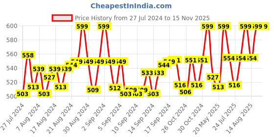 ajio.com heelium Pack of 2 Ankle-Length Socks heelium Price History Graph from 27 Jul 2024 to 14 Nov 2025