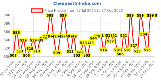 ajio.com heelium Pack of 2 Ankle-Length Socks heelium Price History Graph from 27 Jul 2024 to 27 Oct 2025