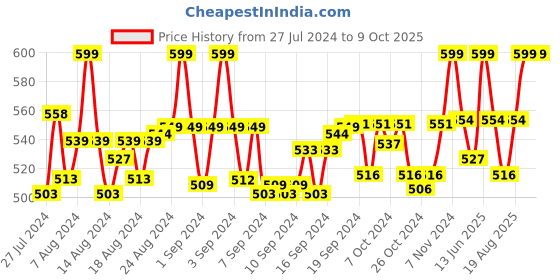 ajio.com heelium Pack of 2 Ankle-Length Socks heelium Price History Graph from 27 Jul 2024 to 9 Oct 2025