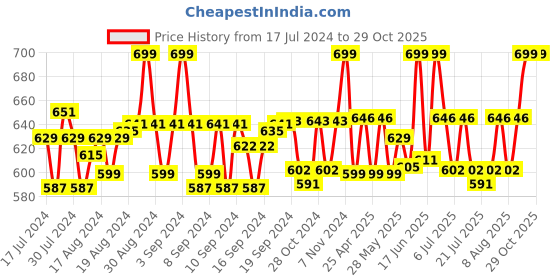 ajio.com heelium Pack of 2 Bamboo Bandanas heelium Price History Graph from 17 Jul 2024 to 29 Oct 2025