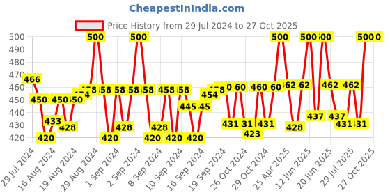 ajio.com heelium Pack of 2 Bamboo Bandanas heelium Price History Graph from 29 Jul 2024 to 27 Oct 2025