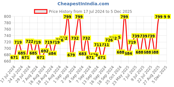 ajio.com heelium Pack of 2 Bamboo Diabetic Socks - Soft Elastic Breathable & Blister Protection heelium Price History Graph from 17 Jul 2024 to 5 Dec 2025