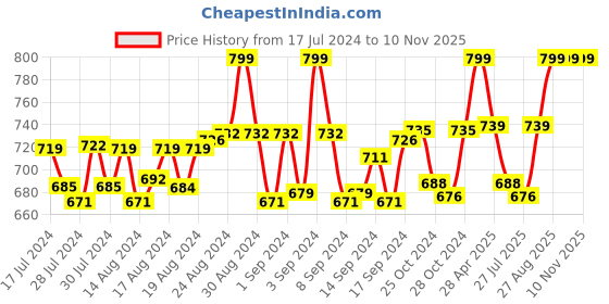 ajio.com heelium Pack of 2 Bamboo Diabetic Socks - Soft Elastic Breathable & Blister Protection heelium Price History Graph from 17 Jul 2024 to 10 Nov 2025