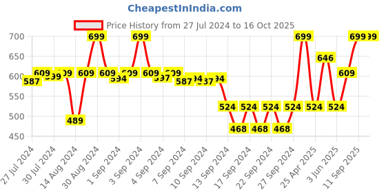 ajio.com heelium Pack of 2 Bamboo Hand Towels heelium Price History Graph from 27 Jul 2024 to 15 Oct 2025