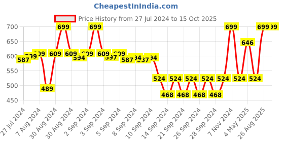 ajio.com heelium Pack of 2 Bamboo Hand Towels - Odour Free & Soft heelium Price History Graph from 27 Jul 2024 to 15 Oct 2025