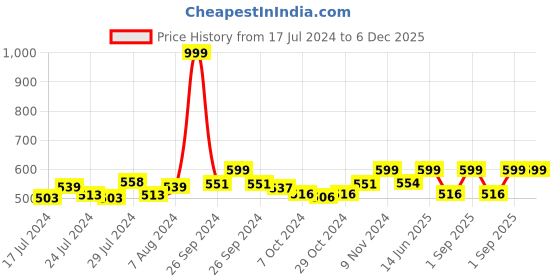 ajio.com heelium Pack of 2 Bamboo Men Crew Socks - Odour Free & Breathable heelium Price History Graph from 17 Jul 2024 to 5 Dec 2025