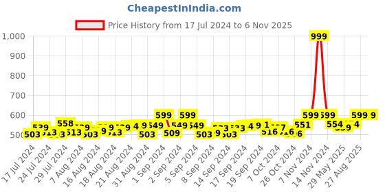 ajio.com heelium Pack of 2 Bamboo Men Crew Socks - Odour Free & Soft Elastane heelium Price History Graph from 17 Jul 2024 to 5 Nov 2025