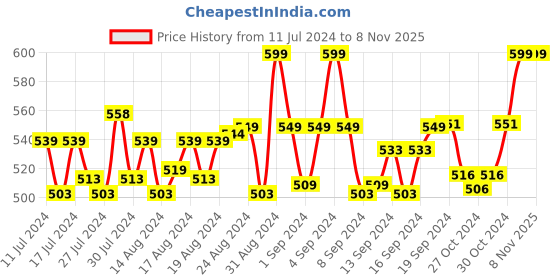 ajio.com heelium Pack of 2 Bamboo Men Crew Socks - Odour Free & Soft Elastane heelium Price History Graph from 11 Jul 2024 to 8 Nov 2025