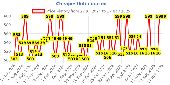 ajio.com heelium Pack of 2 Bamboo Women Ankle Socks - Odour Free & Breathable heelium Price History Graph from 27 Jul 2024 to 17 Nov 2025