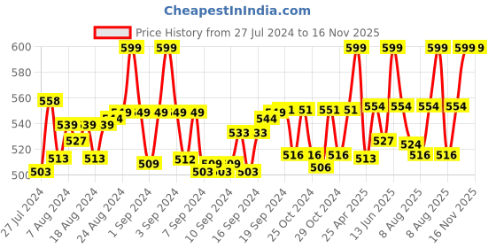 ajio.com heelium Pack of 2 Bamboo Women Ankle Socks - Odour Free & Breathable heelium Price History Graph from 27 Jul 2024 to 15 Nov 2025