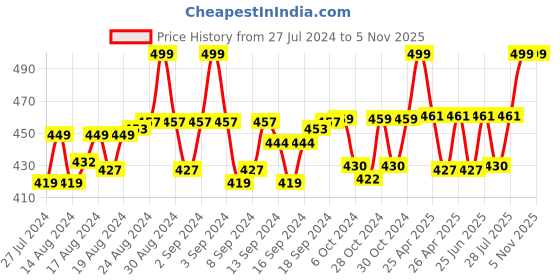 ajio.com heelium Pack of 2 Bandana heelium Price History Graph from 27 Jul 2024 to 4 Nov 2025