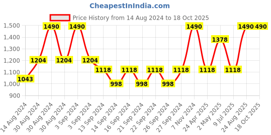 ajio.com heelium Pack of 2 Bath Towels heelium Price History Graph from 14 Aug 2024 to 18 Oct 2025