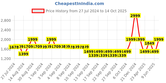ajio.com heelium Pack of 2 Bath Towels heelium Price History Graph from 27 Jul 2024 to 14 Oct 2025