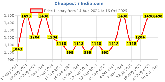 ajio.com heelium Pack of 2 High Absorbent Bath Towels heelium Price History Graph from 14 Aug 2024 to 16 Oct 2025