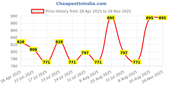 ajio.com heelium Pack Of 2 Men Regular Fit Logo Print Trunks with Elasticated Waist heelium Price History Graph from 28 Apr 2025 to 29 Nov 2025