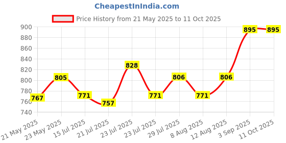 ajio.com heelium Pack Of 2 Men Regular Fit Trunks with Elasticated Waist heelium Price History Graph from 21 May 2025 to 11 Oct 2025