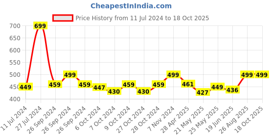 ajio.com heelium Pack of 2 Mid-Calf Bamboo Socks heelium Price History Graph from 11 Jul 2024 to 18 Oct 2025