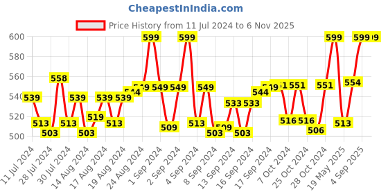 ajio.com heelium Pack of 2 Mid-Calf Length Bamboo Socks heelium Price History Graph from 11 Jul 2024 to 6 Nov 2025