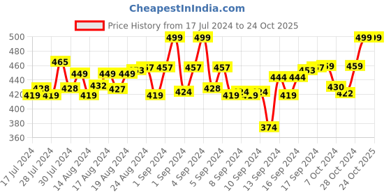 ajio.com heelium Pack of 2 Mid-Calf Length Everyday Socks heelium Price History Graph from 17 Jul 2024 to 24 Oct 2025