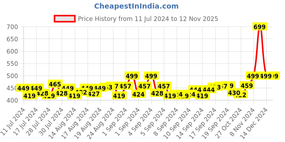 ajio.com heelium Pack of 2 Mid-Calf Length Socks heelium Price History Graph from 11 Jul 2024 to 11 Nov 2025