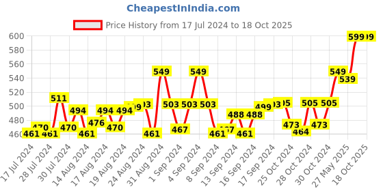 ajio.com heelium Pack of 2 Mid-Calf Length Socks heelium Price History Graph from 17 Jul 2024 to 18 Oct 2025