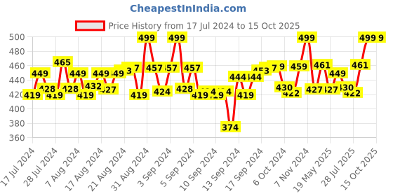 ajio.com heelium Pack of 2 Mid-Calf Length Socks heelium Price History Graph from 17 Jul 2024 to 14 Oct 2025