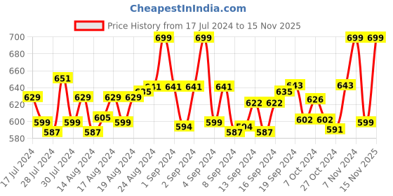 ajio.com heelium Pack of 2 Ribbed Athletic Socks heelium Price History Graph from 17 Jul 2024 to 15 Nov 2025