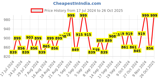 ajio.com heelium Pack of 2 Striped Athletic Socks heelium Price History Graph from 17 Jul 2024 to 26 Oct 2025