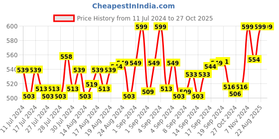 ajio.com heelium Pack of 2 Striped Mid-Calf Length Socks heelium Price History Graph from 11 Jul 2024 to 27 Oct 2025
