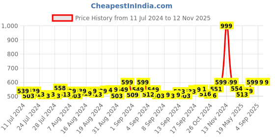 ajio.com heelium Pack of 2 Textured Ankle-Length Socks heelium Price History Graph from 11 Jul 2024 to 11 Nov 2025